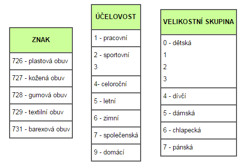 značení obuvi